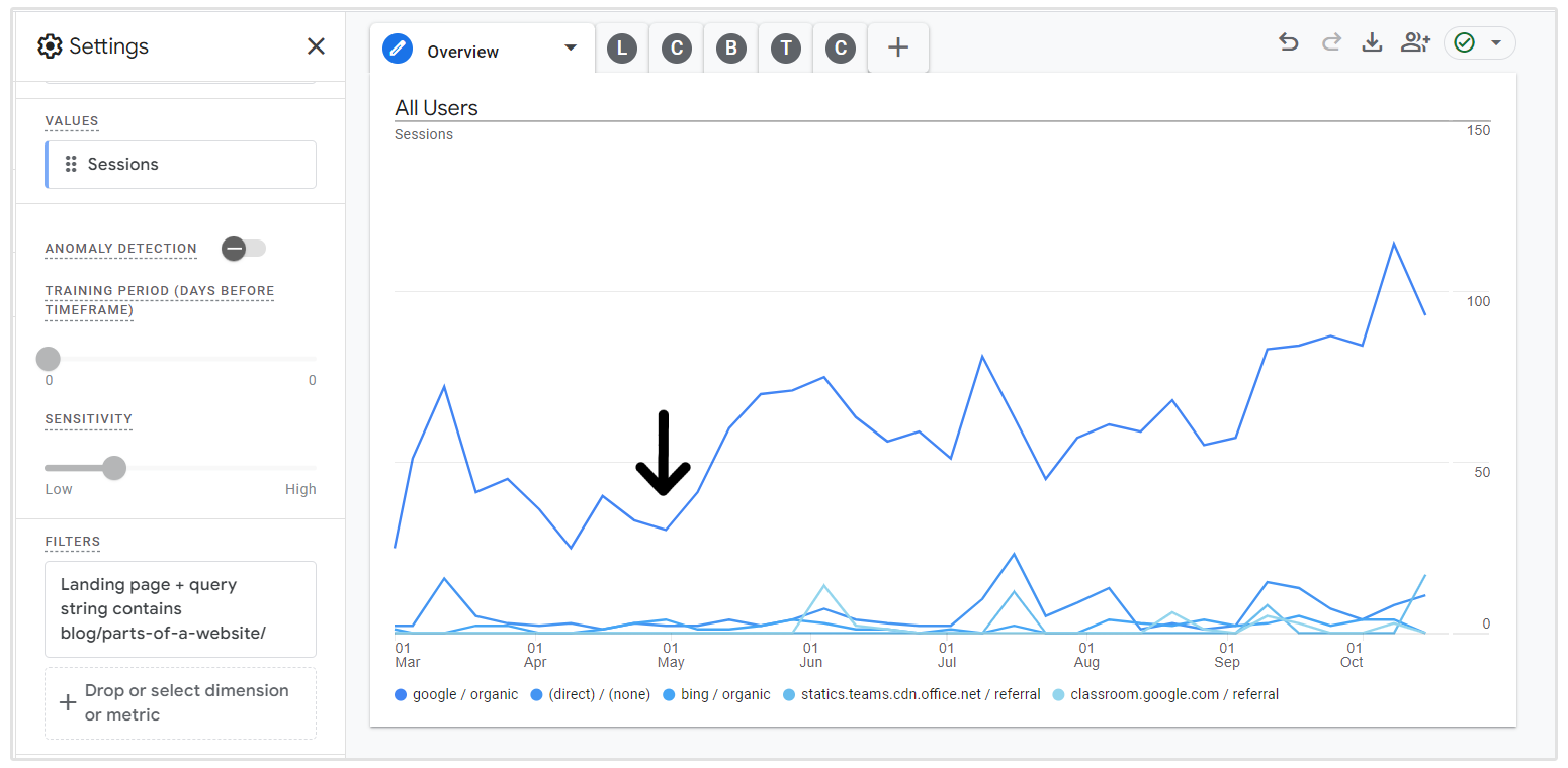 rendimiento de Google Analytics